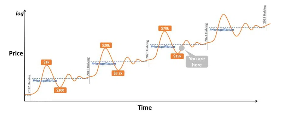 Bitcoin Market Cycle Chart Showing Price Graph