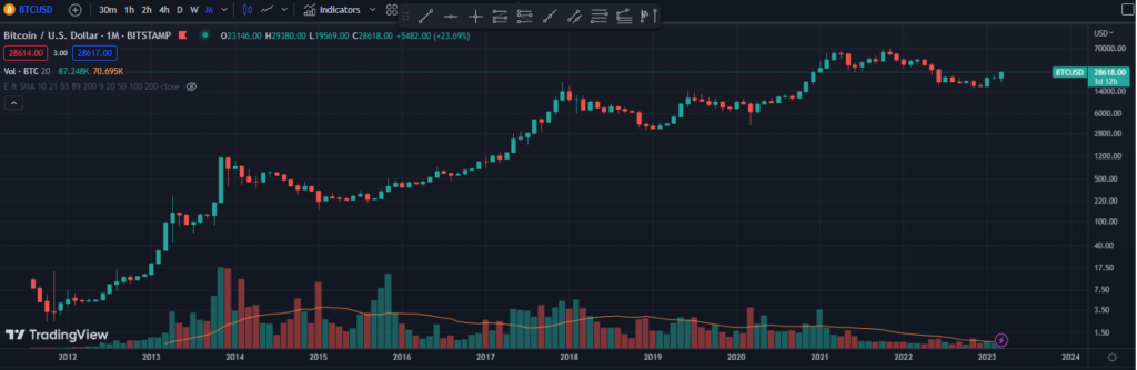 Bitcoin Recovery Chart