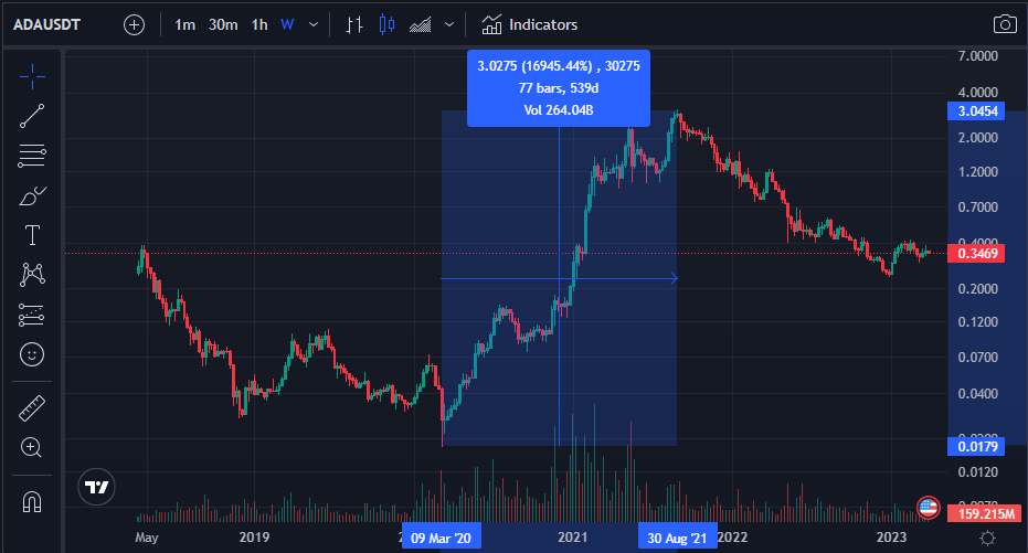 Cardano ADA Example Chart On Getting Rich Quick