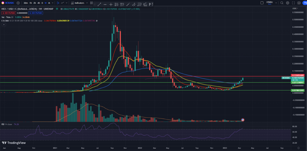 HEX Price Chart - Illustrating if HEX is Still a Good Investment