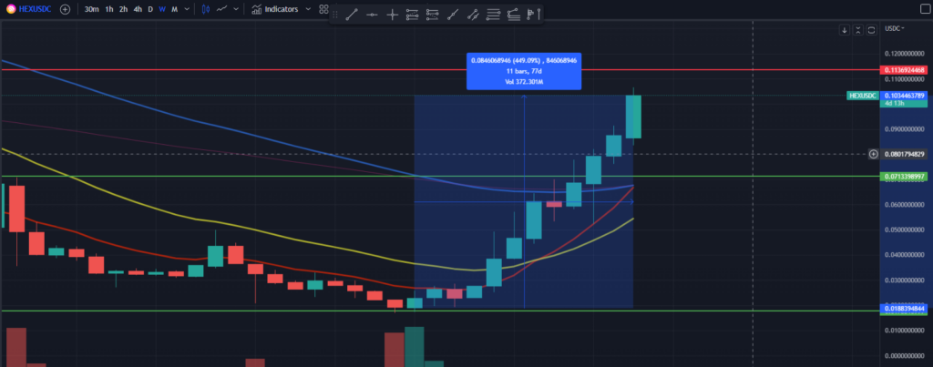 Price Chart of the HEX token - Illustrating if it is too late to buy HEX