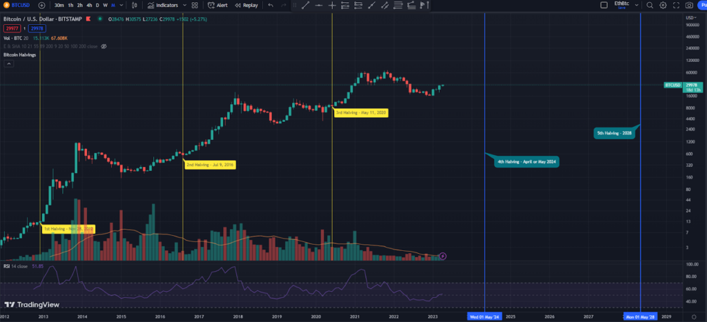 16-Year Bitcoin Cycle Chart Predicting the future of Crypto in the next 5 years