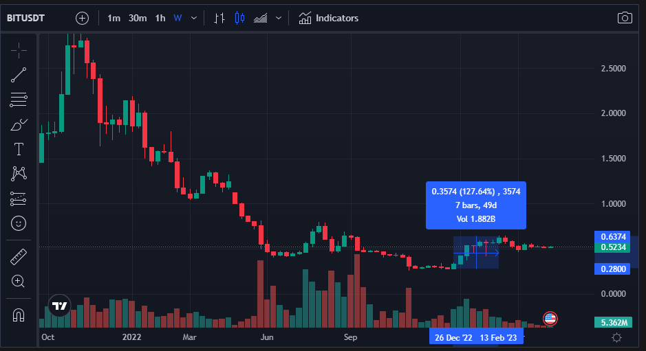 BitDAO BIT Token Price Chart