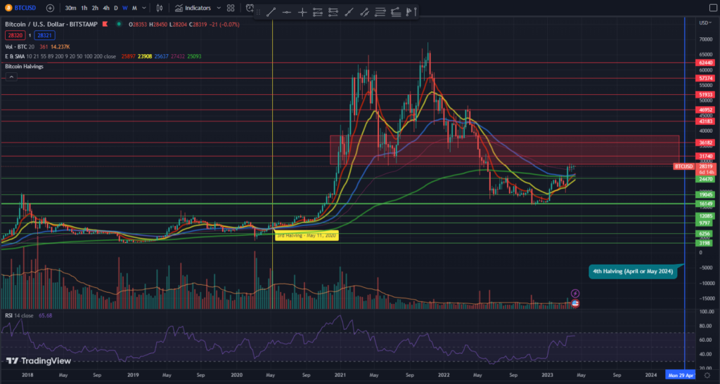 Bitcoin Crypto Price Chart Showing Historical Recovery Data