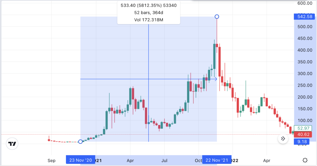 Crypto Predictions - Showing Chart of EGLD