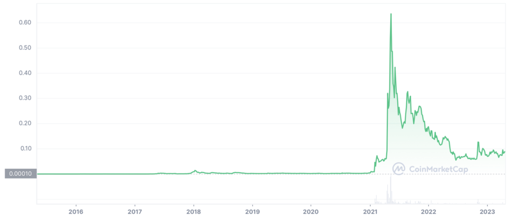 Dogecoin Meme Coin Price Chart