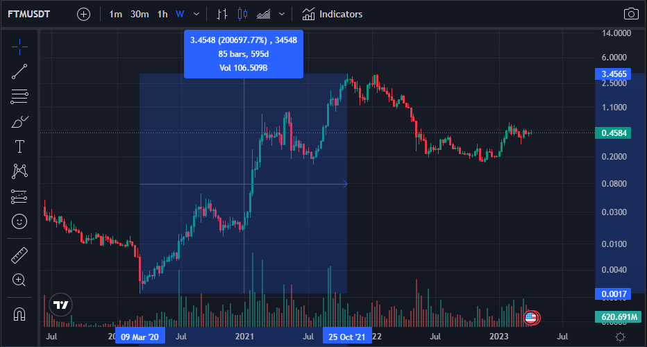 Fantom Crypto Coin Price Chart Showing 2000x Increase