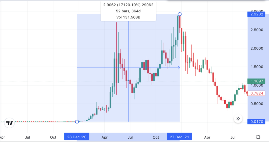 Find the Next Big Crypto like MATIC - Showing MATIC Chart