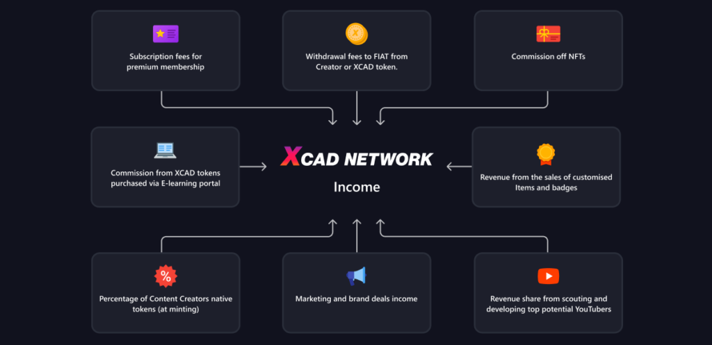 Graph Showing Components of XCAD