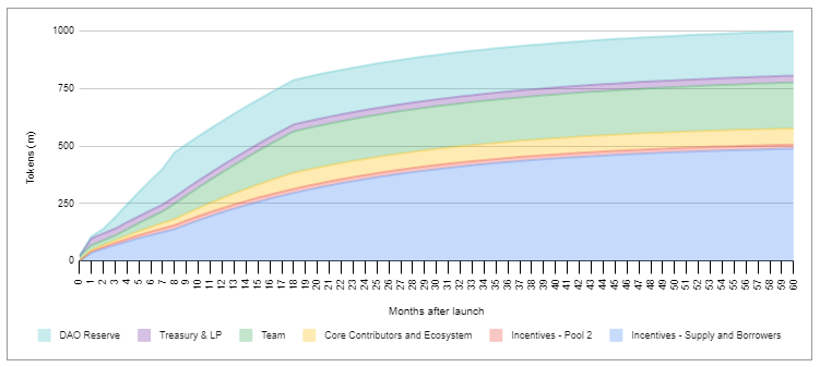 Graph Showing Distribution Schedule of the RDNT Token