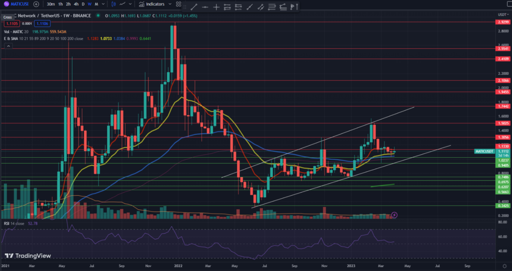 Historial Price Data Chart of MATIC Crypto