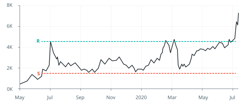 Lines Indicating How to Determine Support and Resistance Level for Crypto