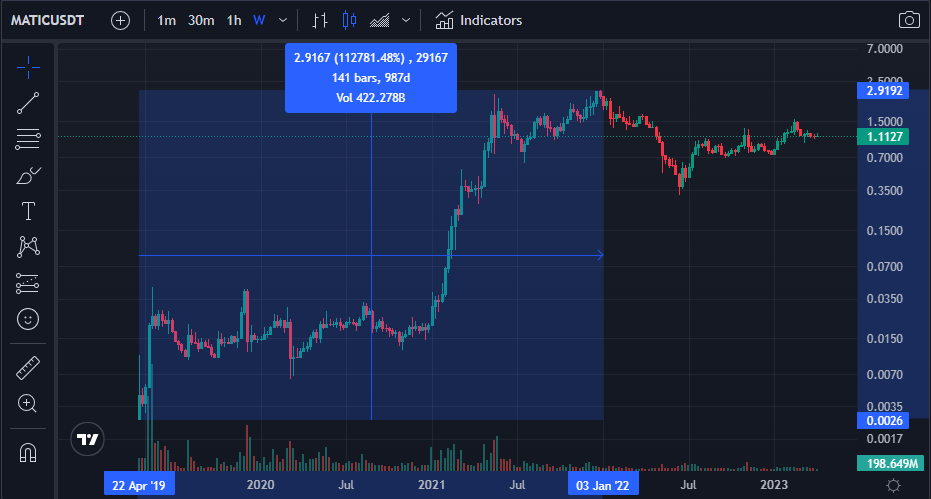 MATIC Crypto Price Chart