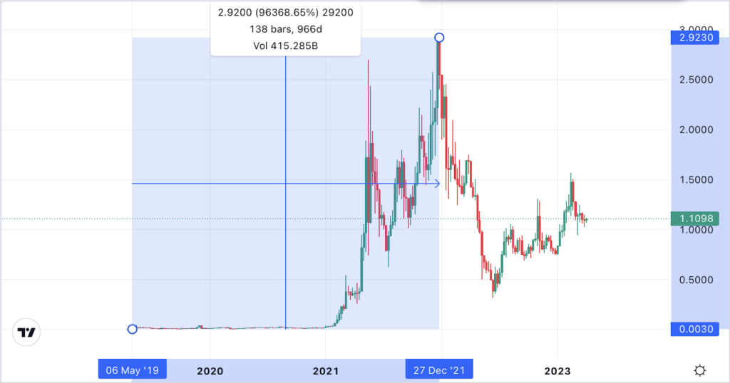 MATIC Price Chart Levels Showing How to Trade