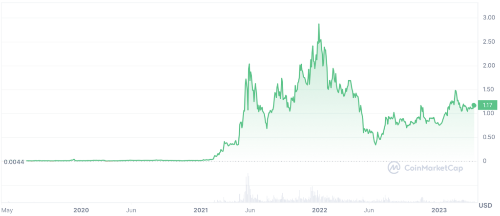 MATIC Yearly Chart