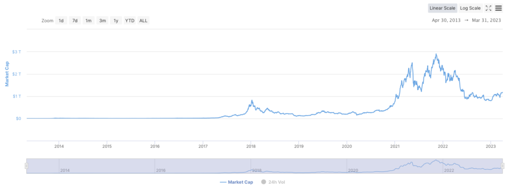 Overall Crypto Market Price Chart