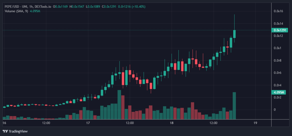 PEPE Token Price Chart