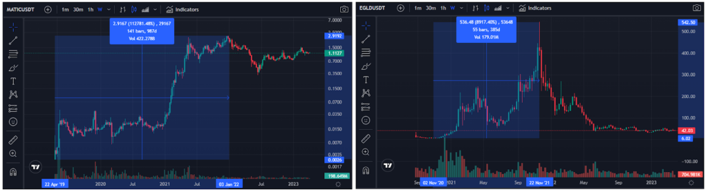 Price Chart of MATIC and EGLD Showing Crypto Recovery from Previous Bear Markets