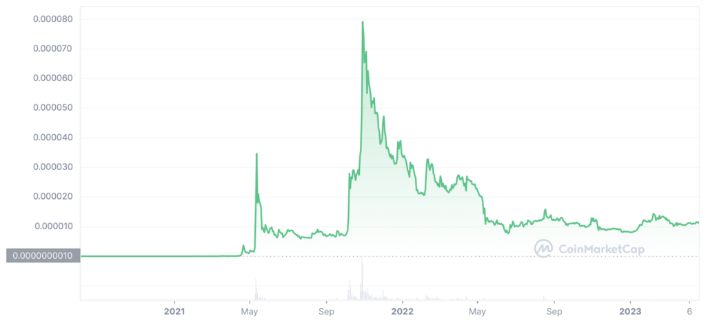 Shiba Inu Price Chart - Illsutrating Chad Coin Potential