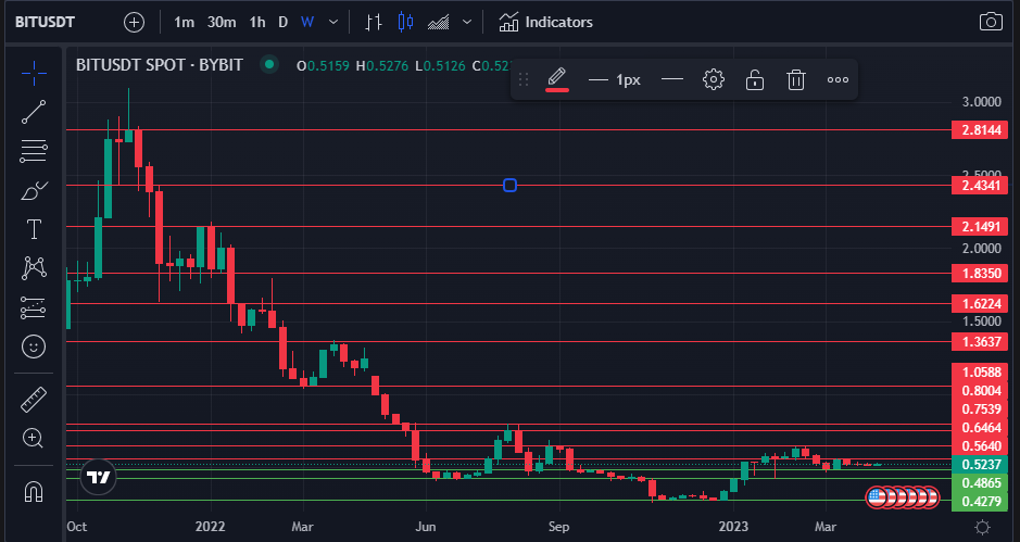 Technical Analysis Chart of BitDAO - Creating a BitDAO Price Prediction