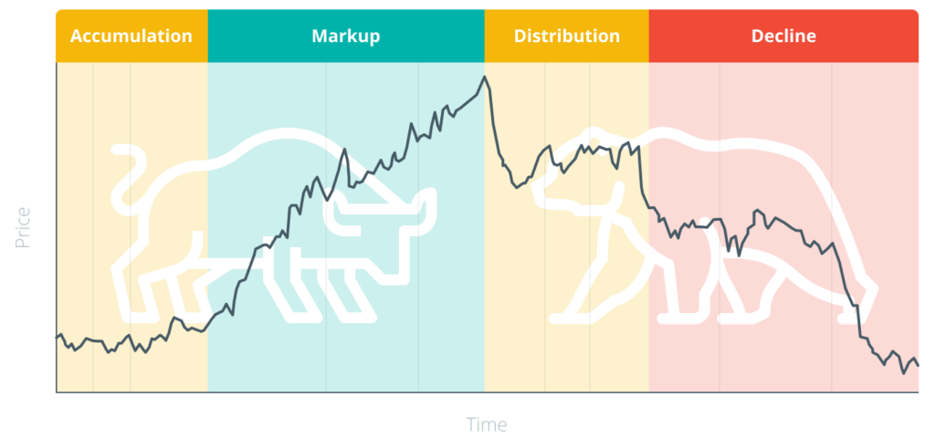 Trading Phases Chart