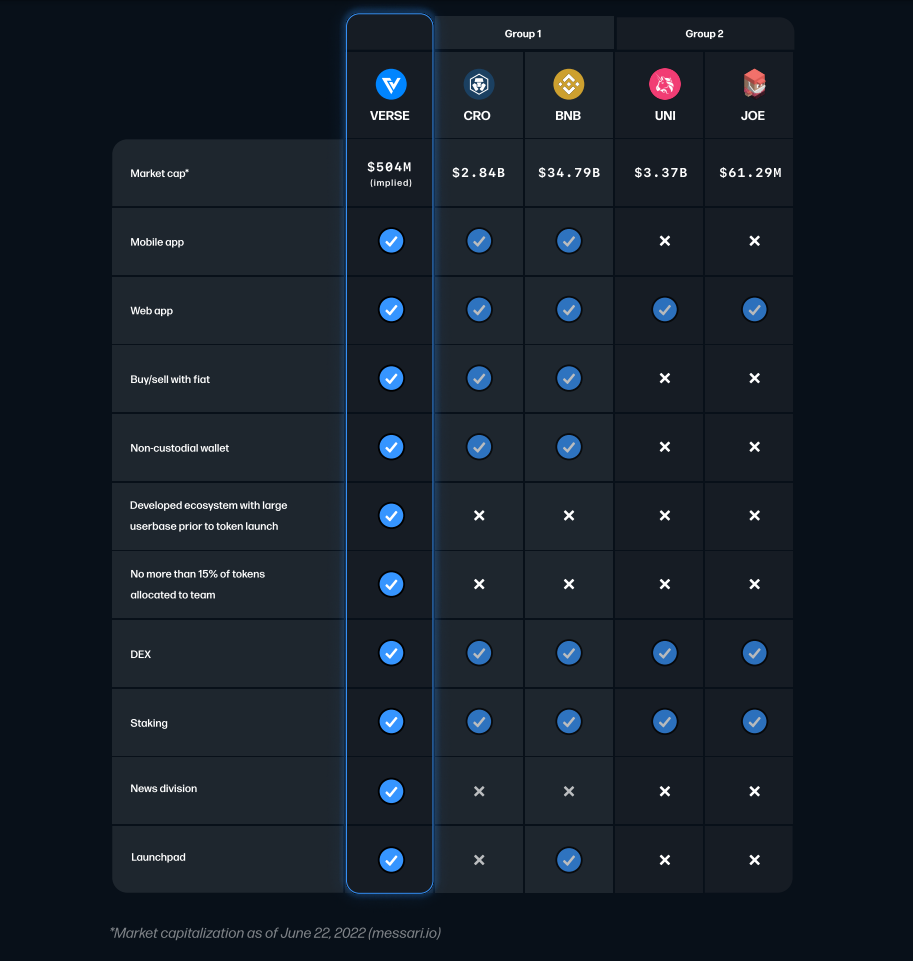 Verse Token Utility Chart vs Competitors