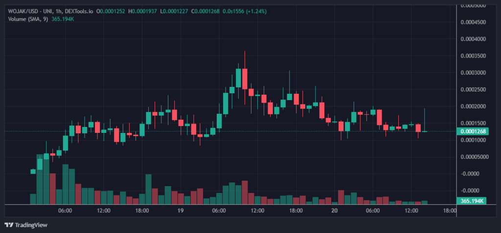 WOJAK Token Price Chart