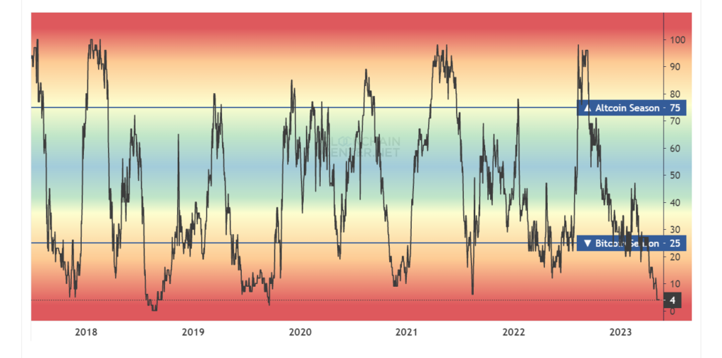 Altcoin Season Index Chart Image