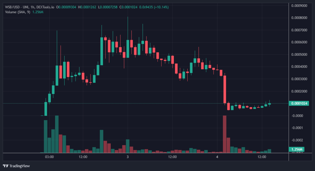 Analyzing WSB Crypto Token Price Chart