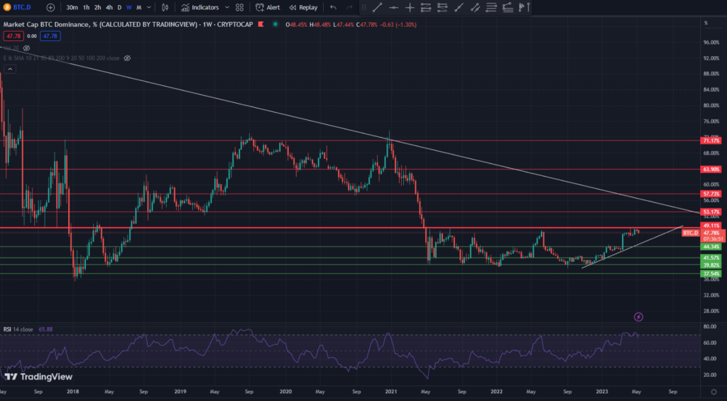 BTC.D - Bitcoin dominance chart