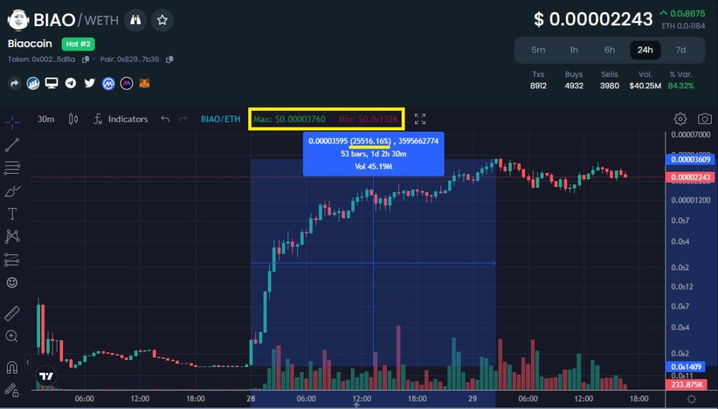 Biaocoin-price-chart