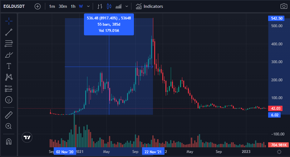 EGLD-90x-opportunity-in-the-last-bull-run