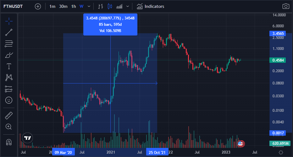 Fantom Altcoin Season Price Chart