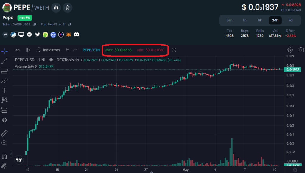 Price Chart of one of the hottest crypto coins in 2023 - PEPE. Illustration of How High in Price a Web3 Coin Can Go