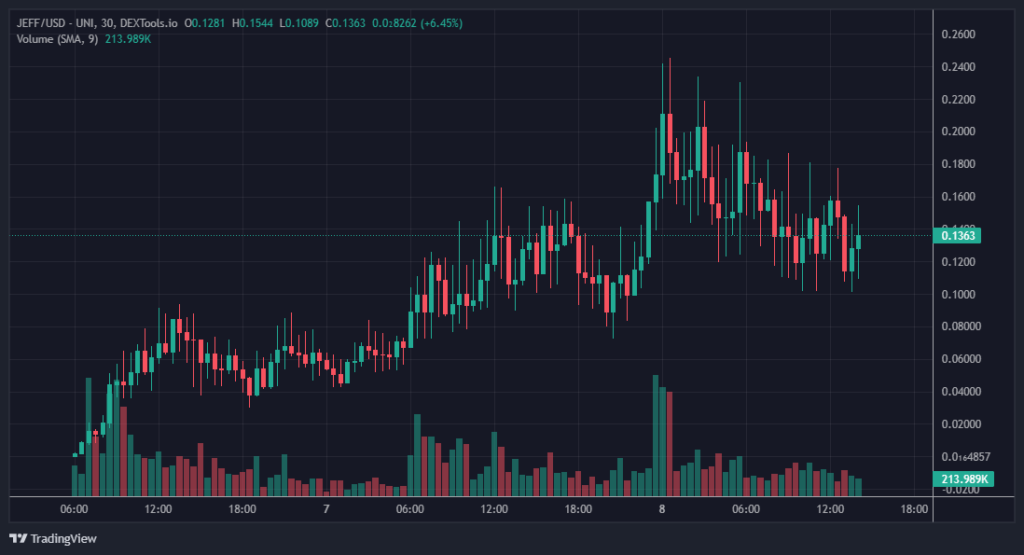 JEFF Token Price Chart