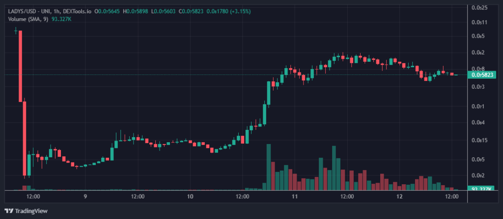 LADYS Token Price Chart