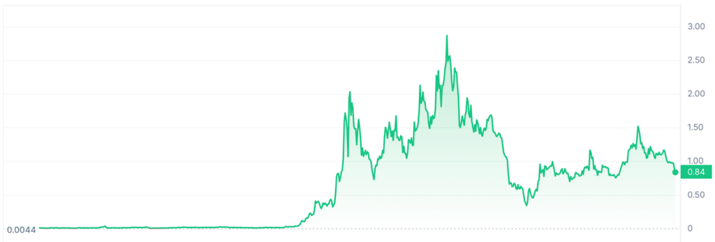 MATIC - 1000x Crypto Coin Example Price Chart