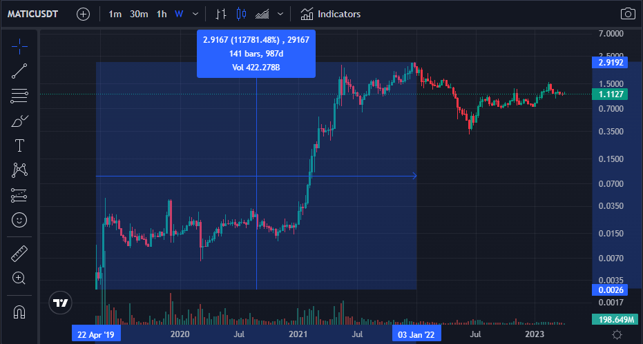 MATIC chart from 2020-2021 run demonstrating the power of timely cryptocurrency trading signals