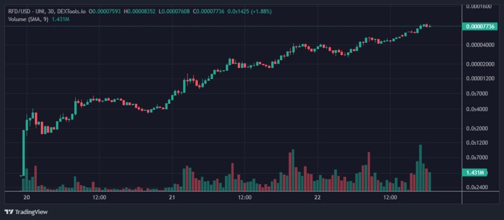 RFD-Coin-Chart