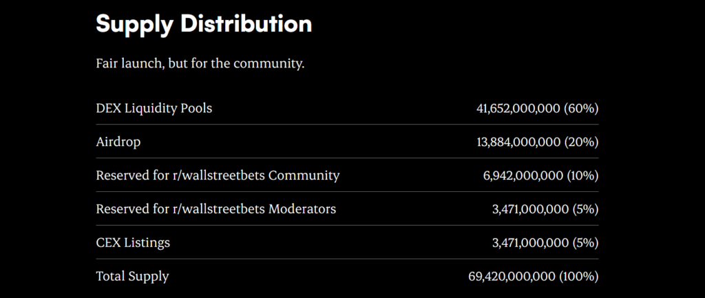 Supply Distribution of WSB Coin