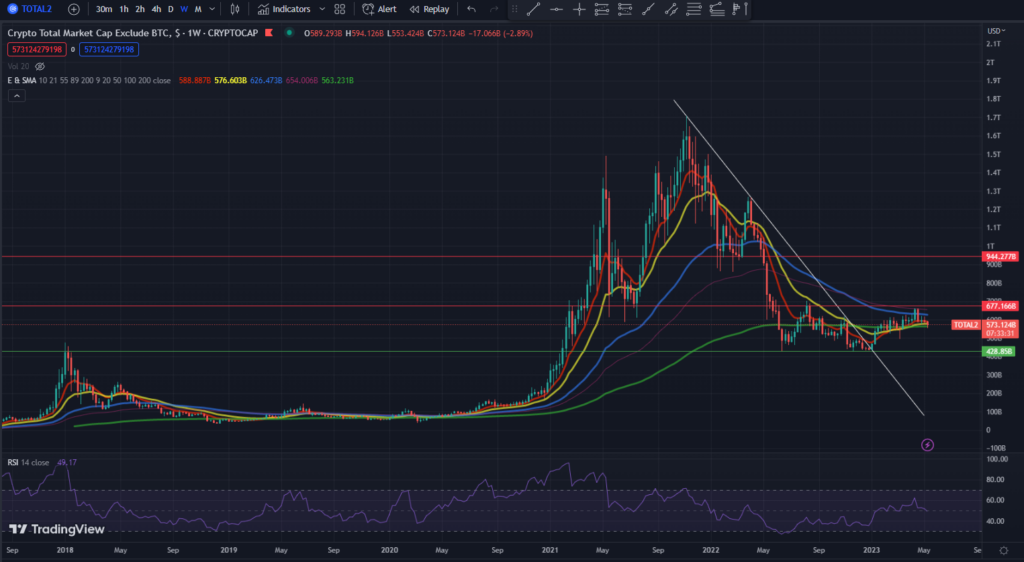 TOTAL2 - Total crypto market cap excluding Bitcoin-