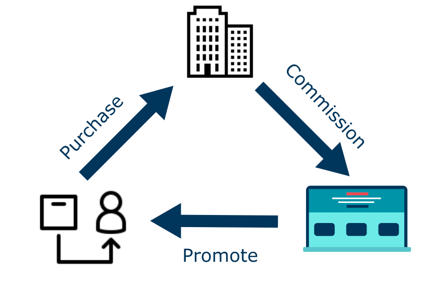 Three Phases of How Crypto Affiliate Marketing Side Hustles Work - Graph