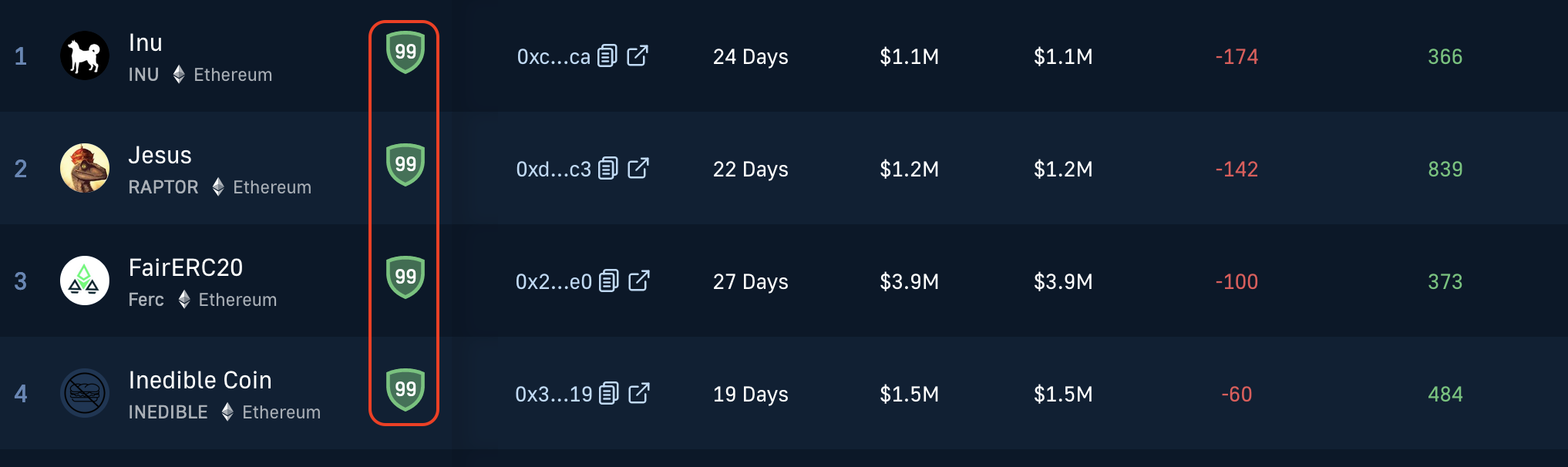 Security scores in a table showing scores for various cryptocurrency tokens like the Asap Sniper Bot crypto