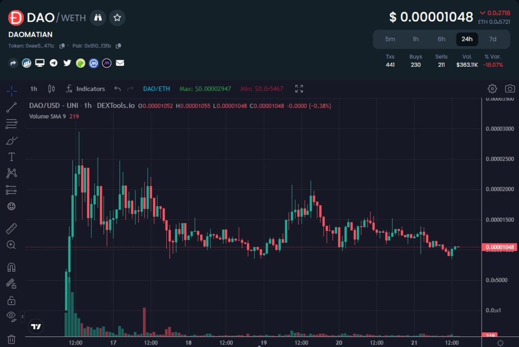 Daomatian-DAO-token-price-chart