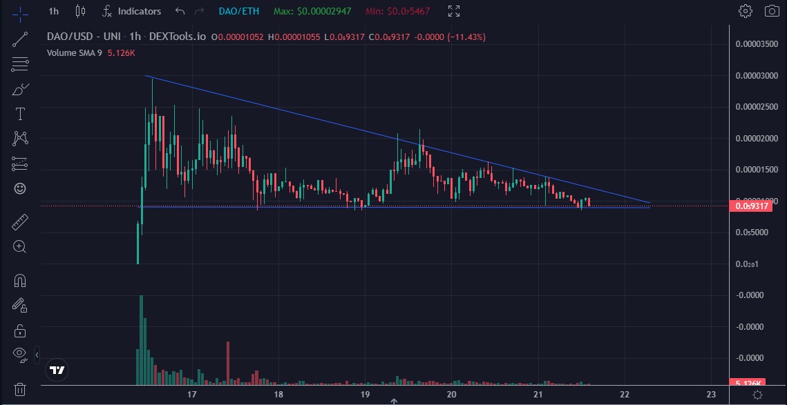 Daomatian-DAO-token-price-chart-TA