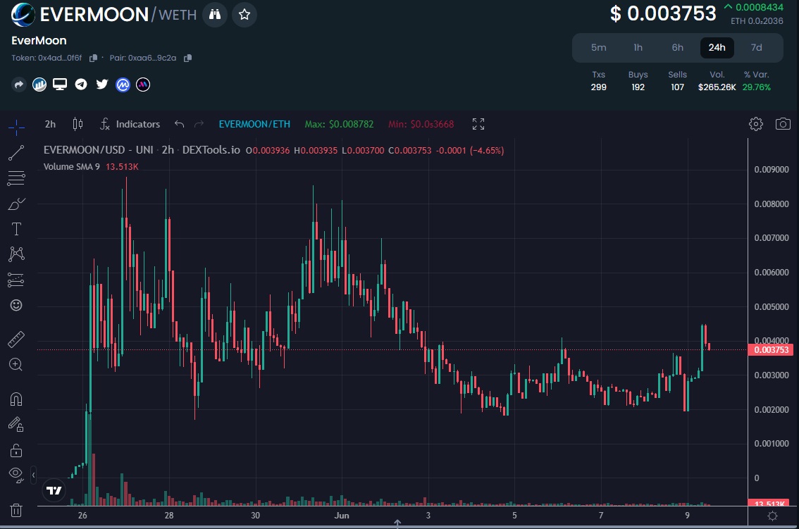 EverMoon-Coin-chart