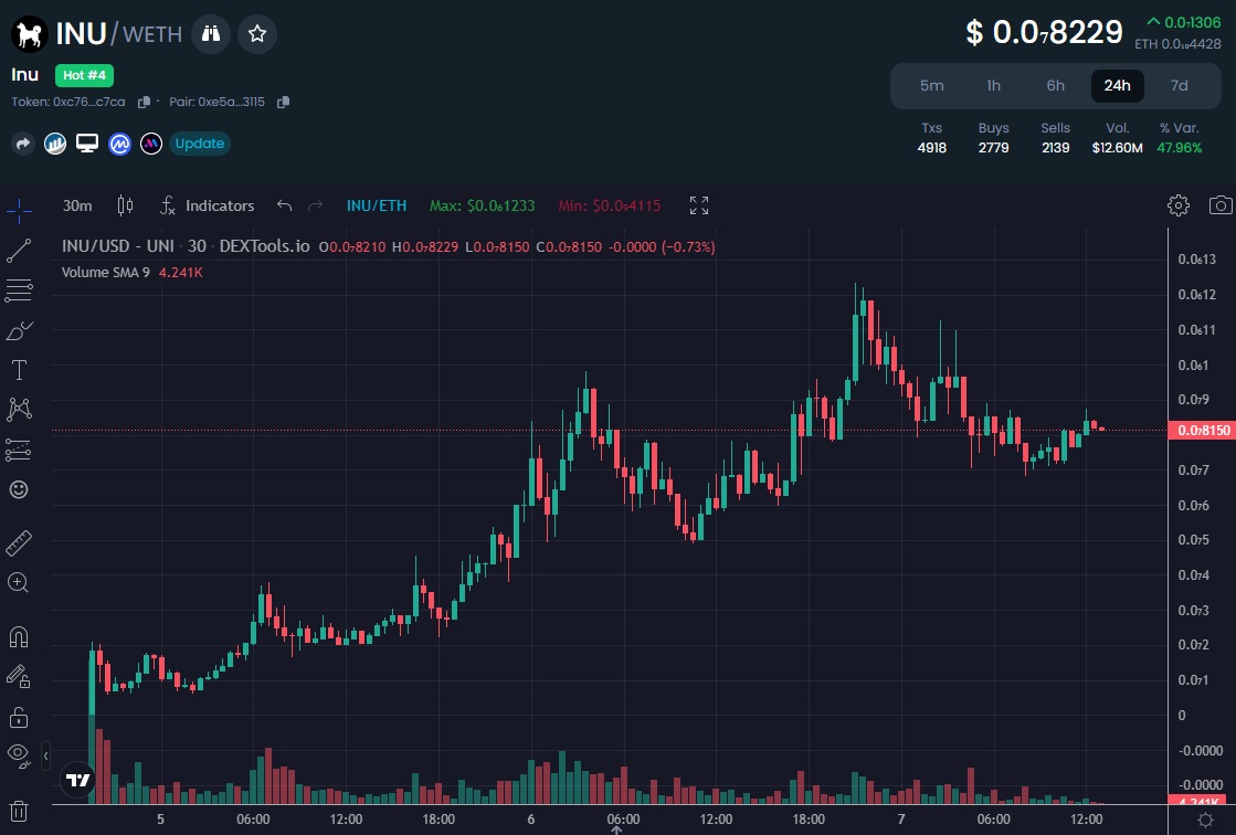 INU-coin-chart