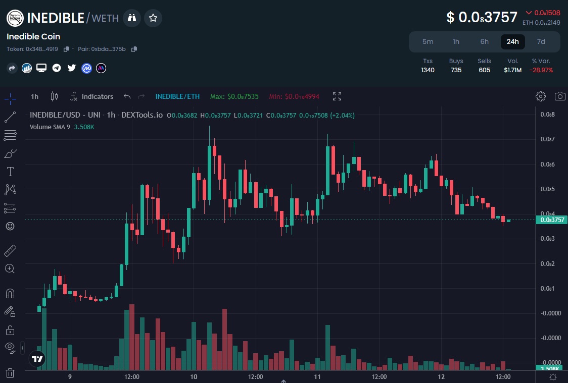 Inedible-Coin-price-action