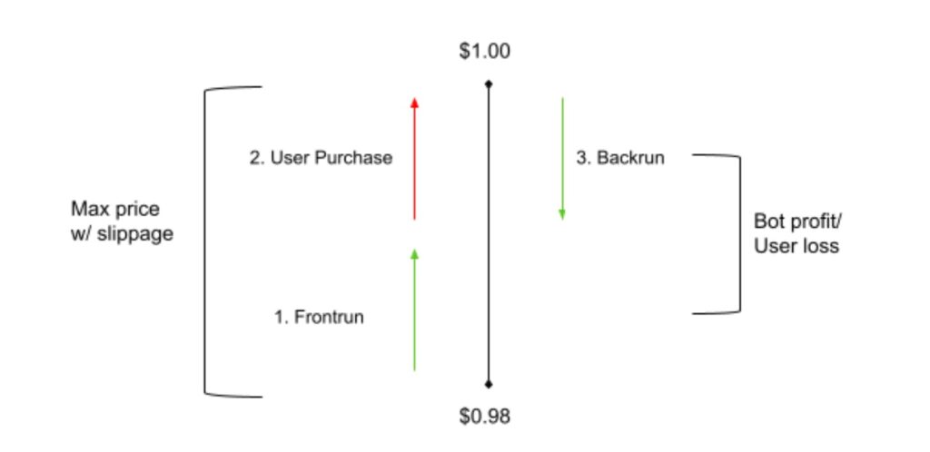 Inedible-Token-and-Sandwich-Attacks