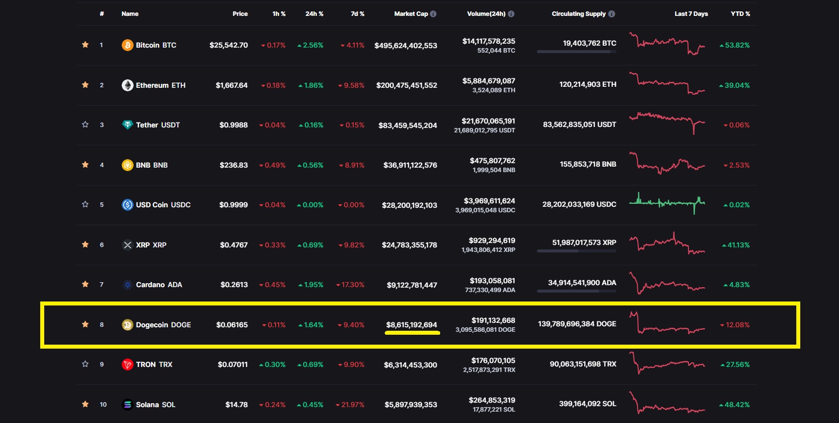 Is DOGE Dead, Or Will Dogecoin Reach $1-Market-Cap-position